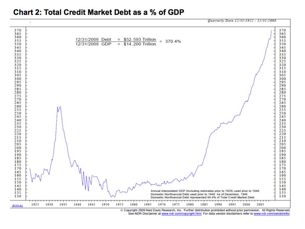 Credit Market Debt Percent of  GDP