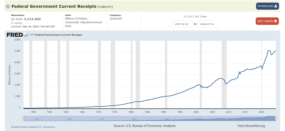 FED GVT CURRENT RECEIPTS