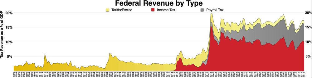 Federal Revenu by Type