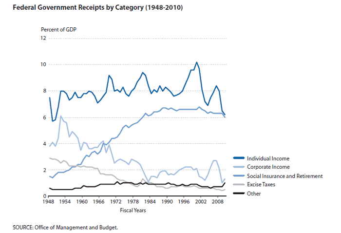 fED gVT rECEIPTS BY cATEGORY