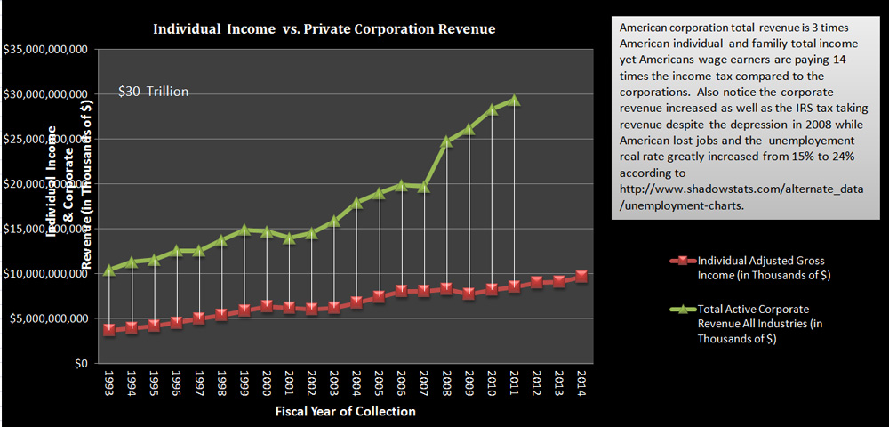 Individual Income vs. Private Corporate Revenue