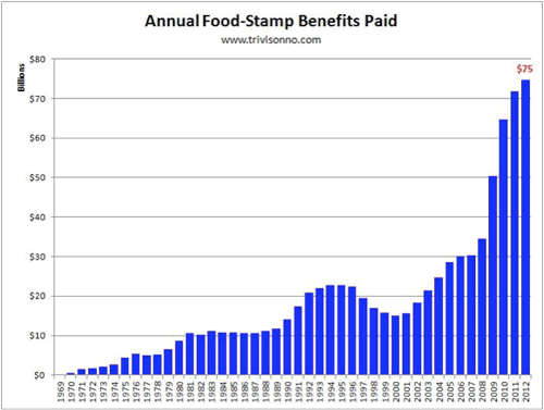 Food Stamp History